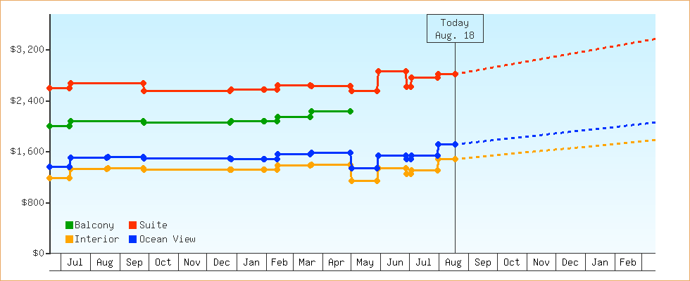 Price Graphs