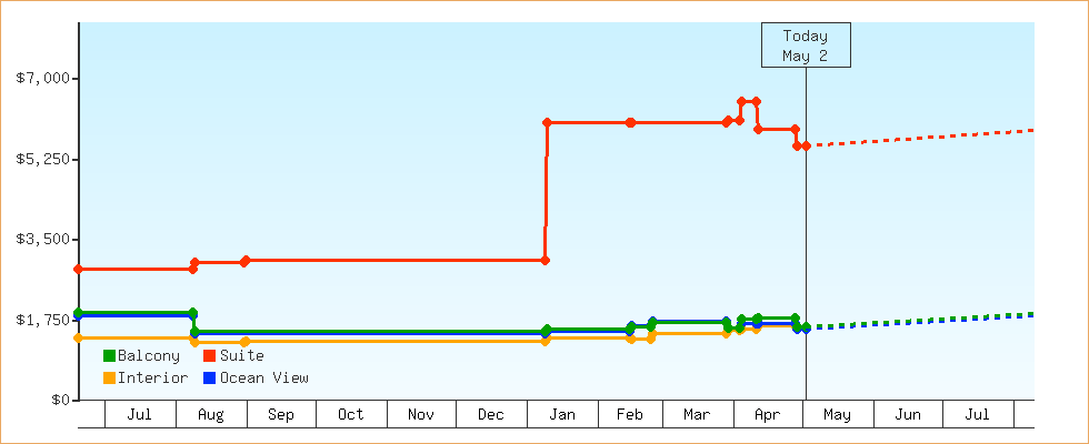 Price Graphs