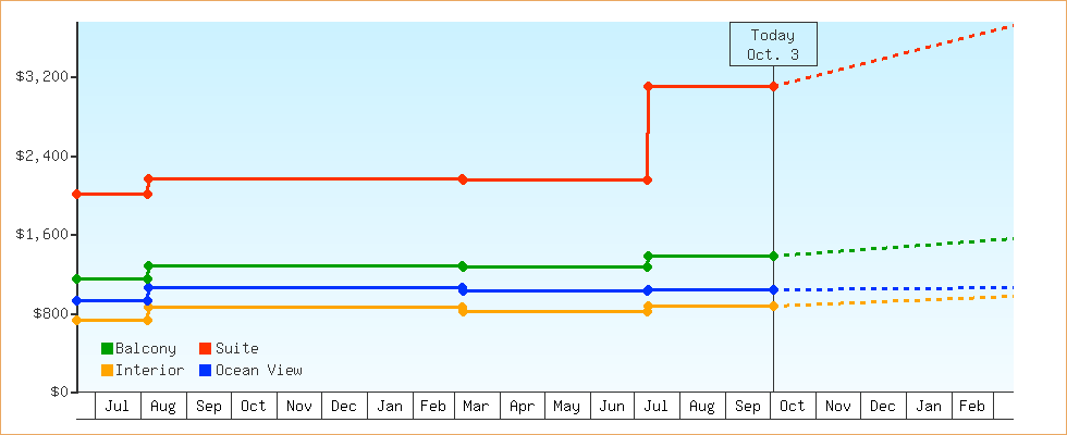 Price Graphs