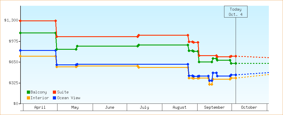 Price Graphs