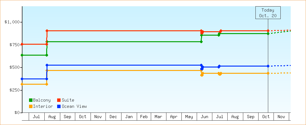 Price Graphs