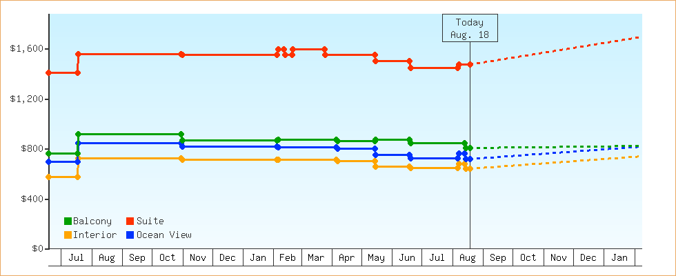 Price Graphs