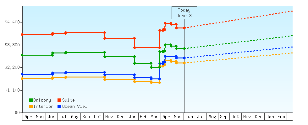 Price Graphs