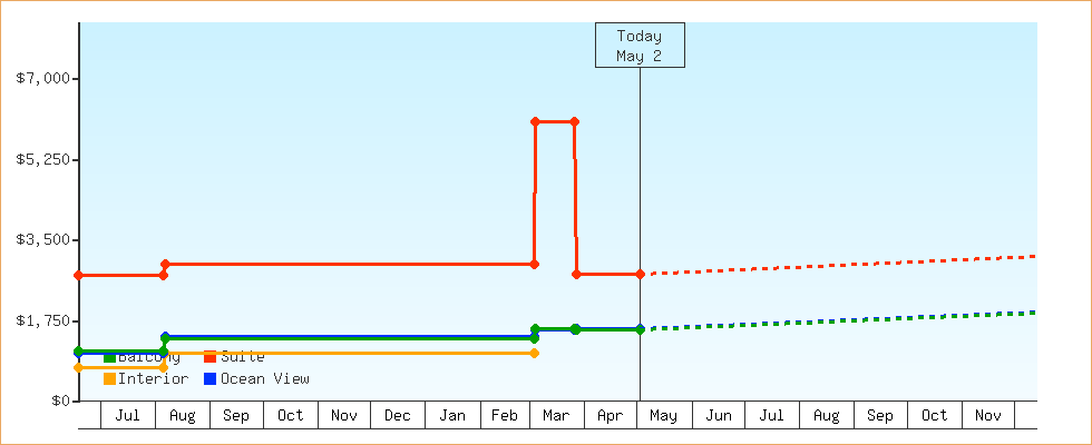 Price Graphs