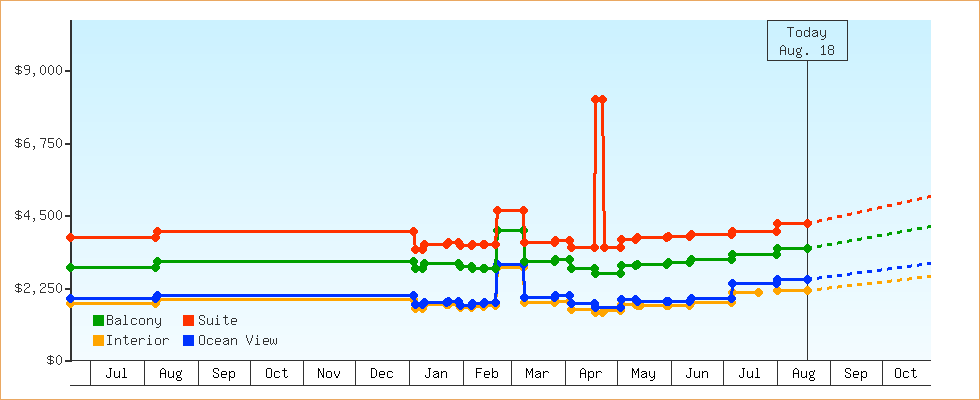 Price Graphs