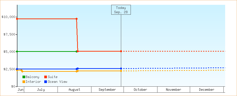 Price Graphs