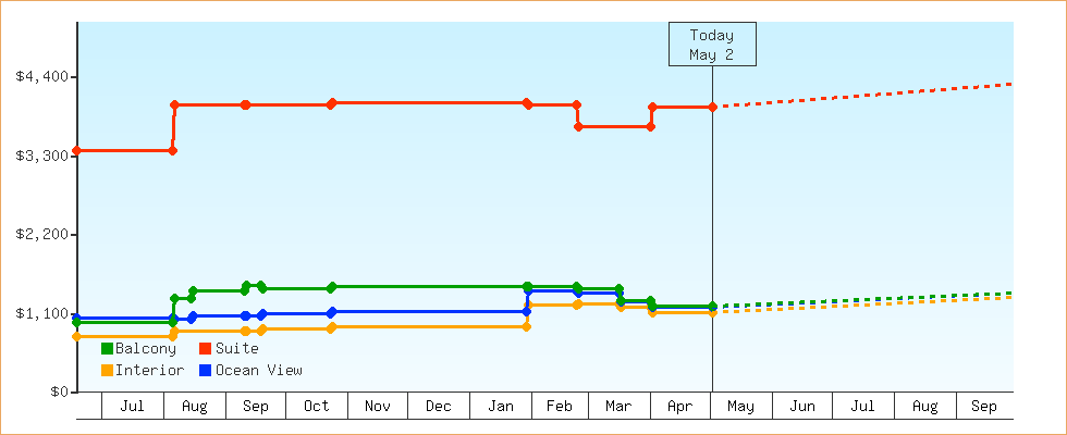 Price Graphs