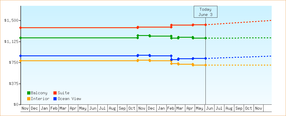 Price Graphs