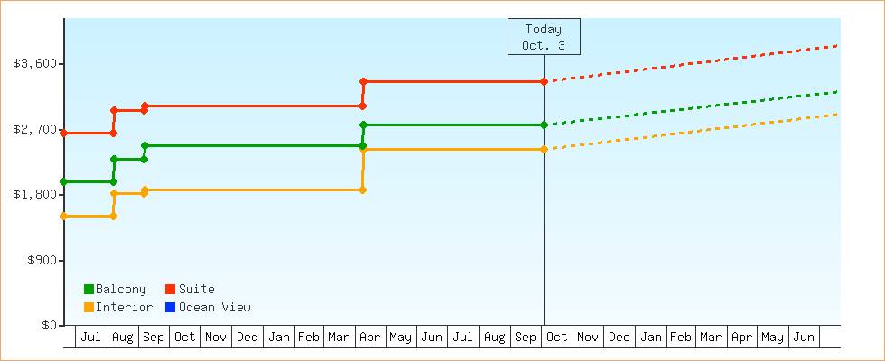 Price Graphs