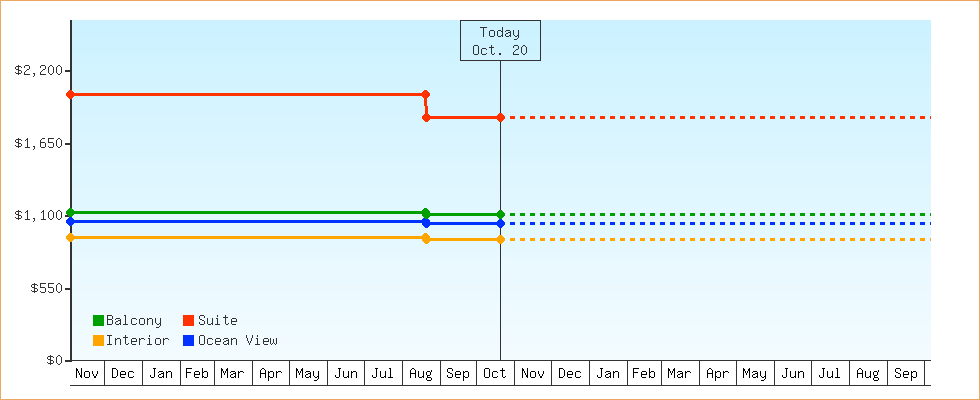 Price Graphs
