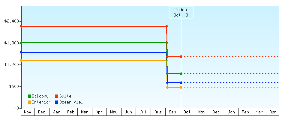 Price Graphs
