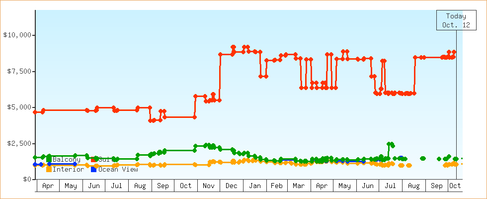 Price Graphs