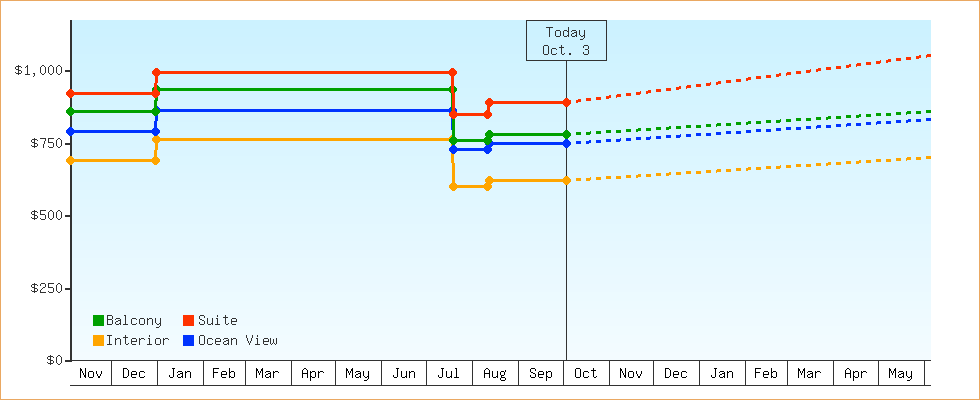 Price Graphs