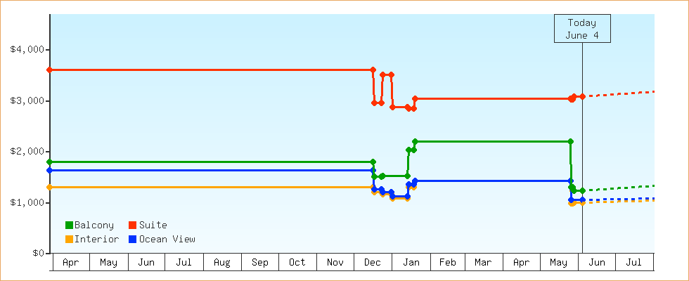 Price Graphs