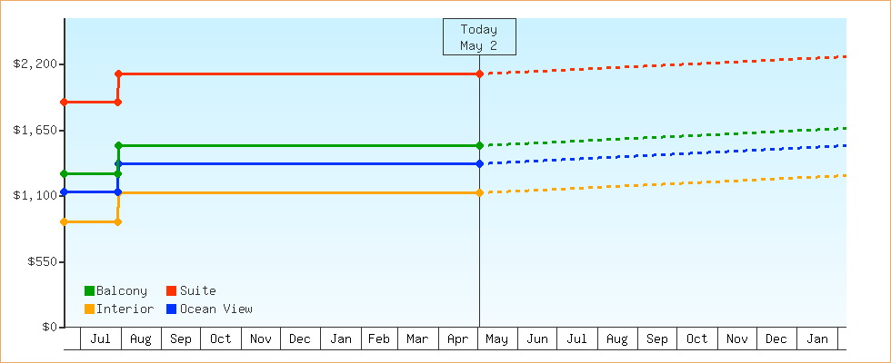Price Graphs