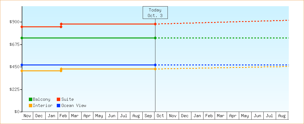 Price Graphs