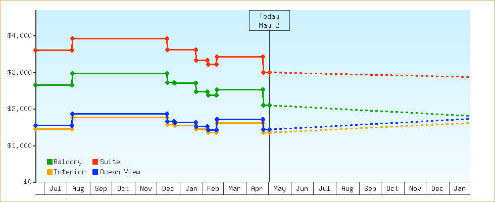 Price Graphs