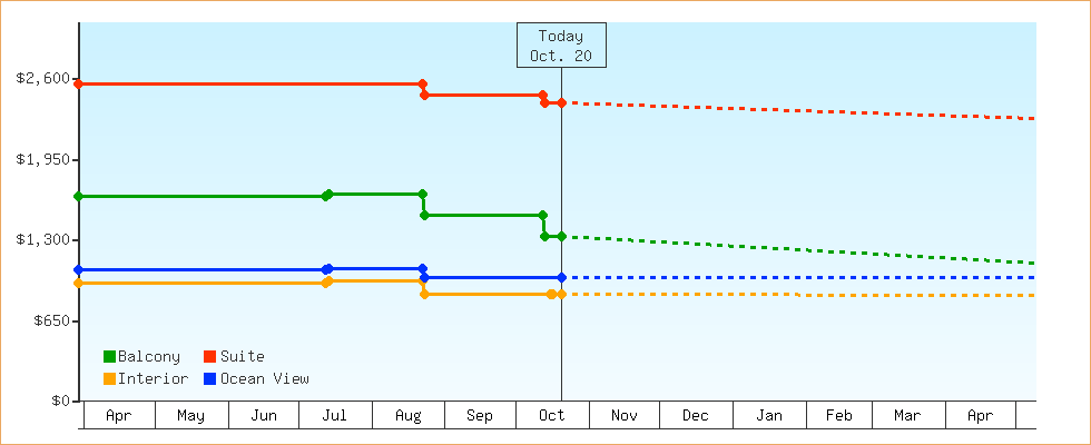 Price Graphs