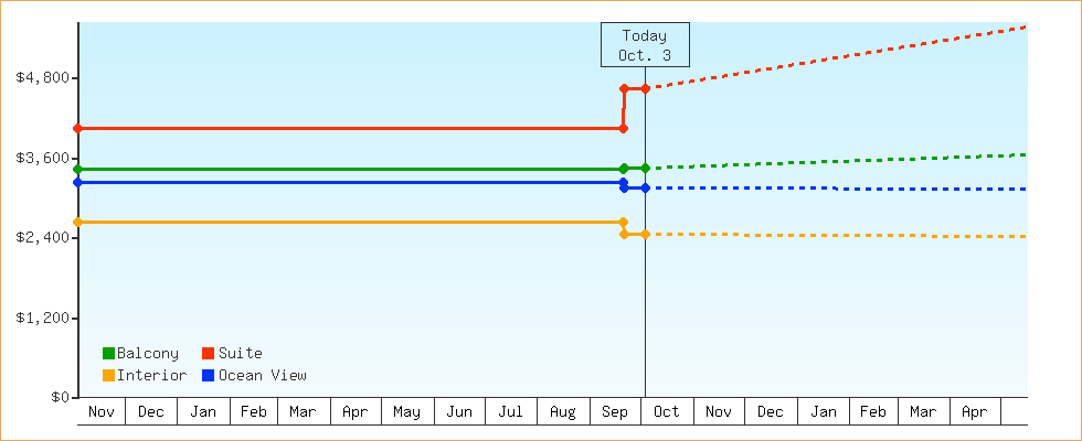 Price Graphs