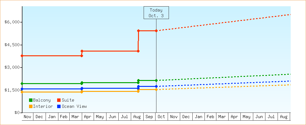 Price Graphs
