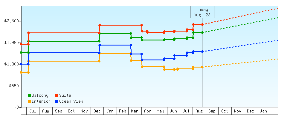 Price Graphs