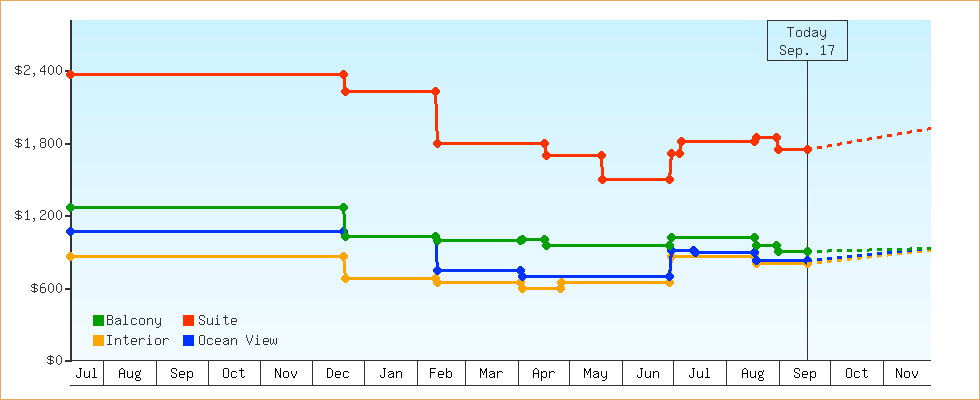 Price Graphs
