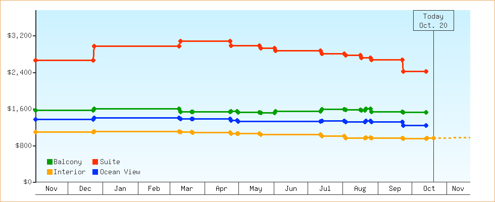 Price Graphs
