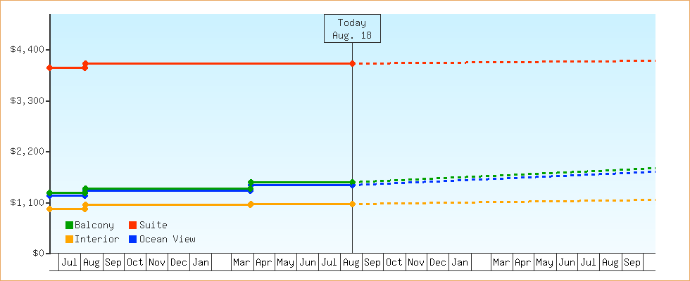 Price Graphs