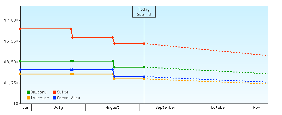 Price Graphs