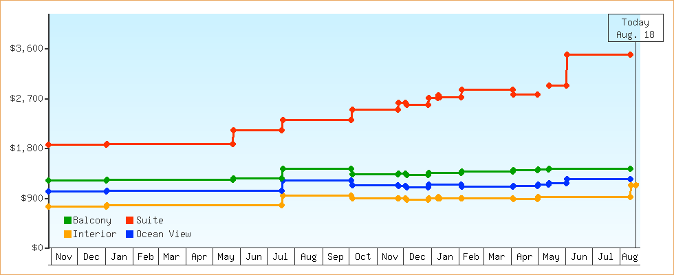 Price Graphs