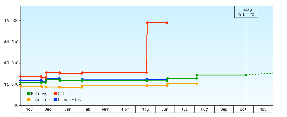 Price Graphs
