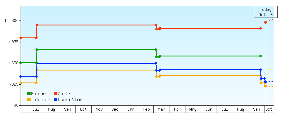 Price Graphs