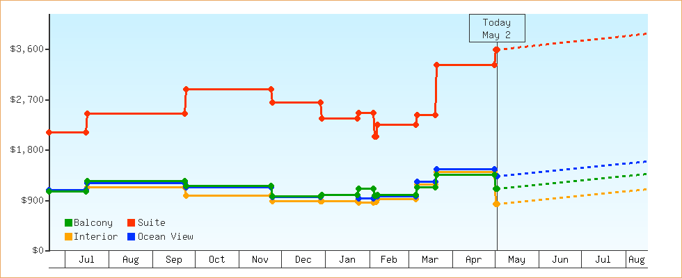 Price Graphs