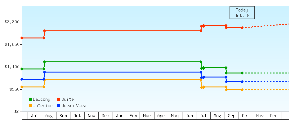 Price Graphs