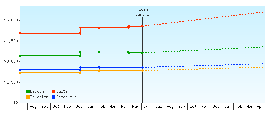 Price Graphs