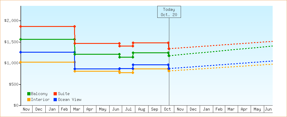 Price Graphs