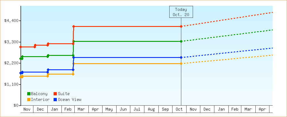 Price Graphs