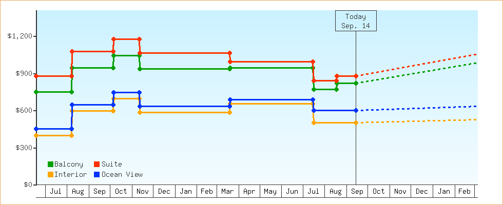 Price Graphs