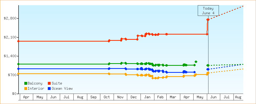 Price Graphs