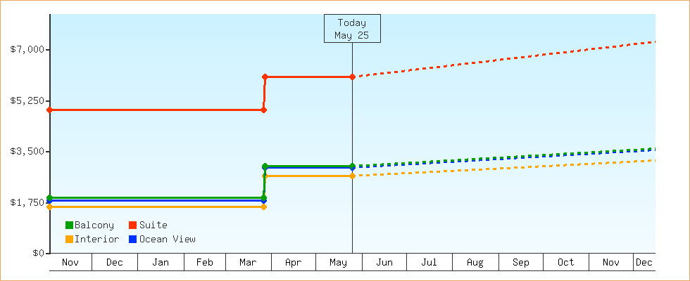 Price Graphs
