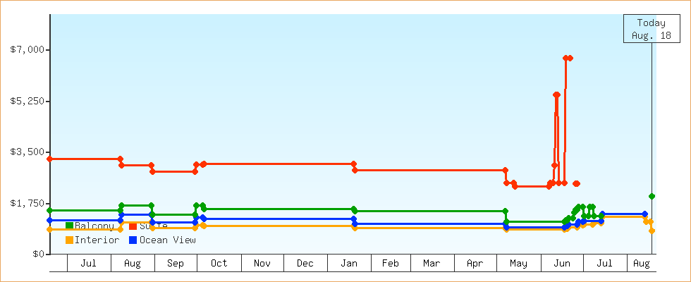 Price Graphs