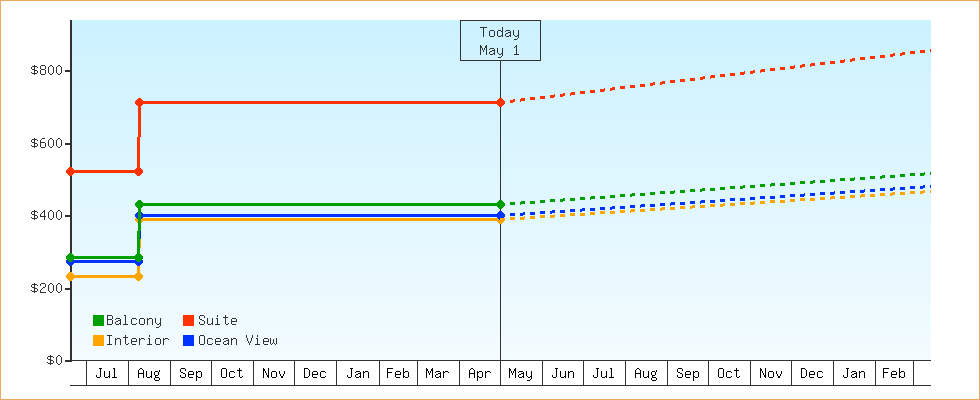 Price Graphs