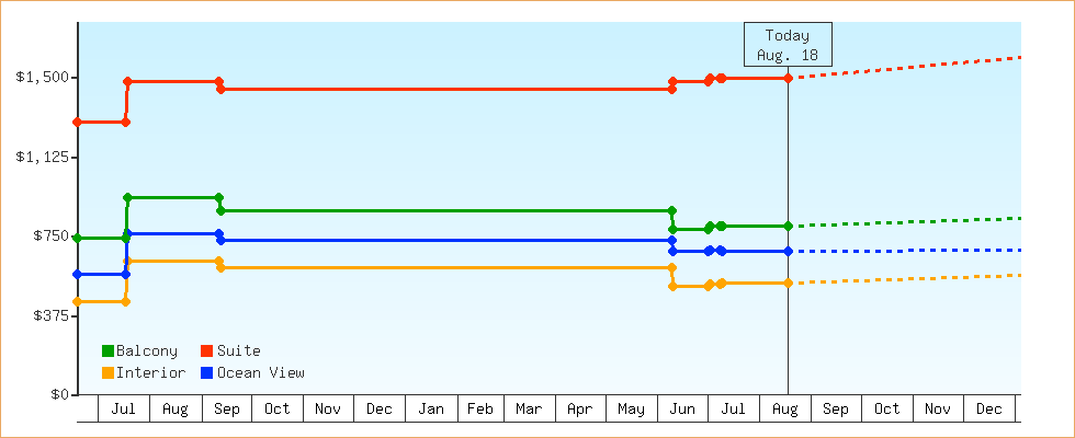 Price Graphs