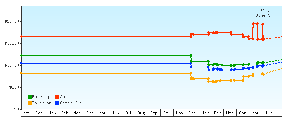 Price Graphs