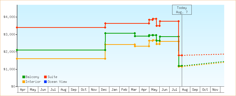 Price Graphs