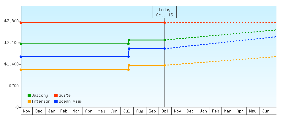 Price Graphs