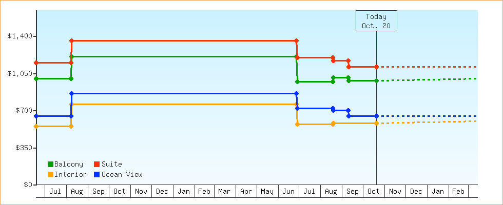 Price Graphs