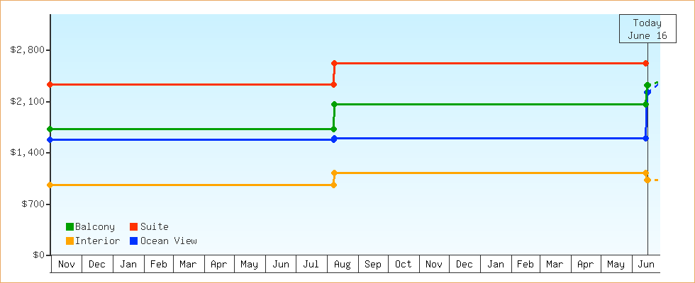 Price Graphs