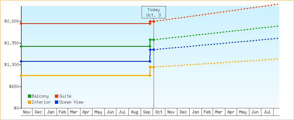 Price Graphs