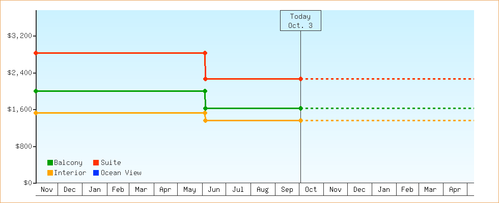 Price Graphs